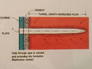 Figure 1. At well completion, shaped charges blast through casing and perforate the formation, creating tunnels that collect oil flow.