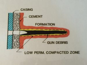 Figure 3. Residue from the shaped charge particles remain in the tunnels after perforation; perforations may never submit enough pressure differential to flush this out and start flow.