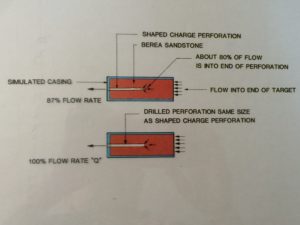 Figure 5. Comparative linear flow tests falsely indicate almost 90% of ideal flow in perforation tunnels.