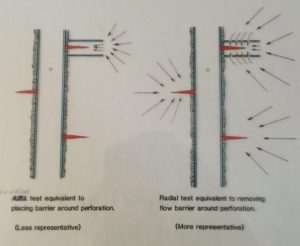 Figure 6. In situ fluid flow into the perforation tunnel comes in from all directions around the perforation, not just from the end.