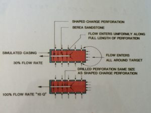 Figure 7. Comparative radial flow tests, representing actual downhole conditions, show that perforation tunnels flow at only 30% of ideal rate.